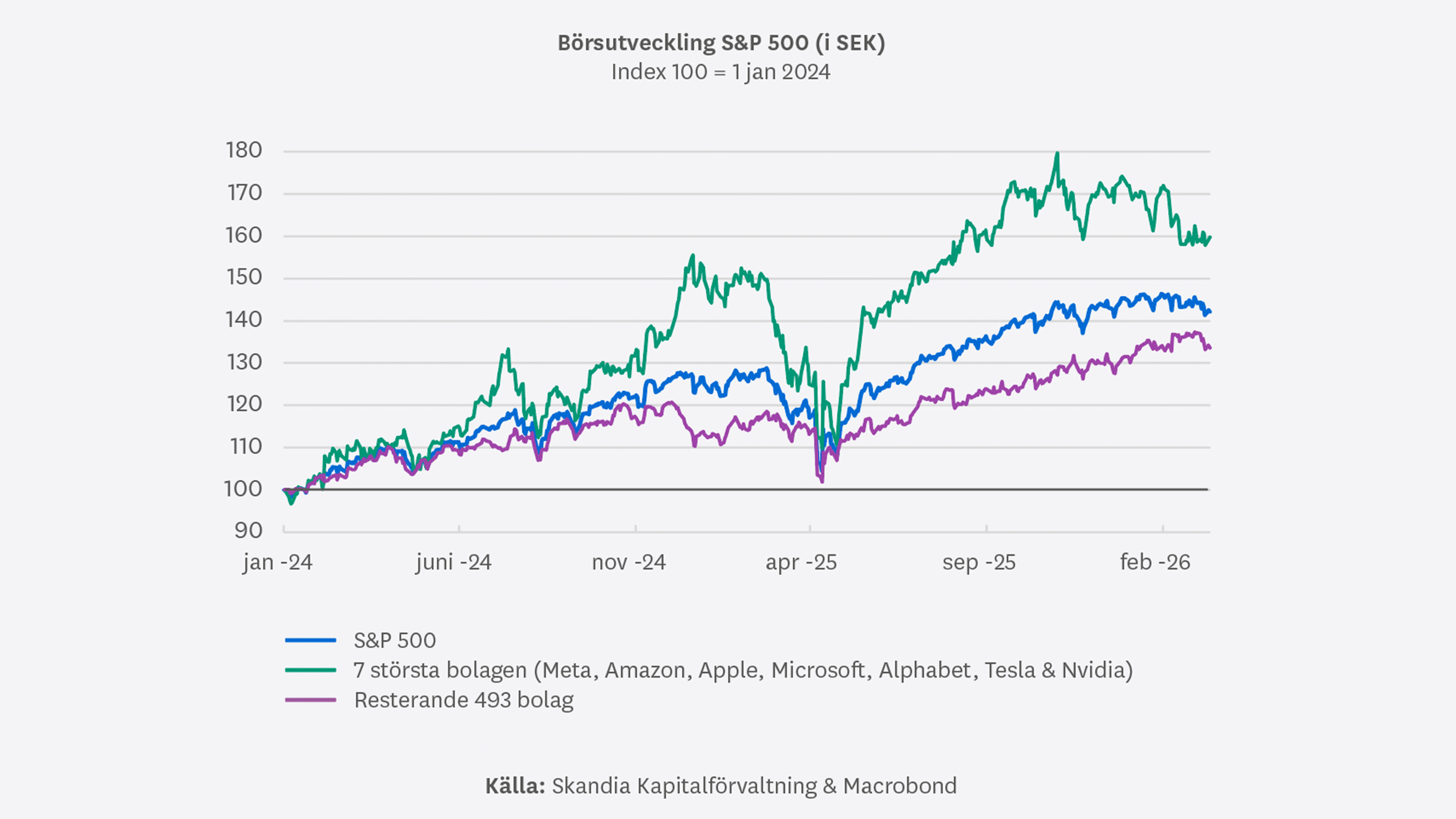 B&ouml;rsutvecklingen
