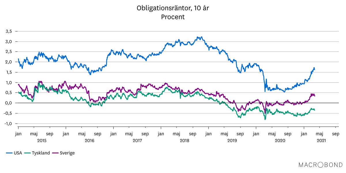 Marknadsbrev mars 2021 - obligationsräntor.png