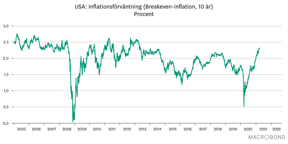 Marknadsbrev mars 2021 - usa inflationsförväntning.png