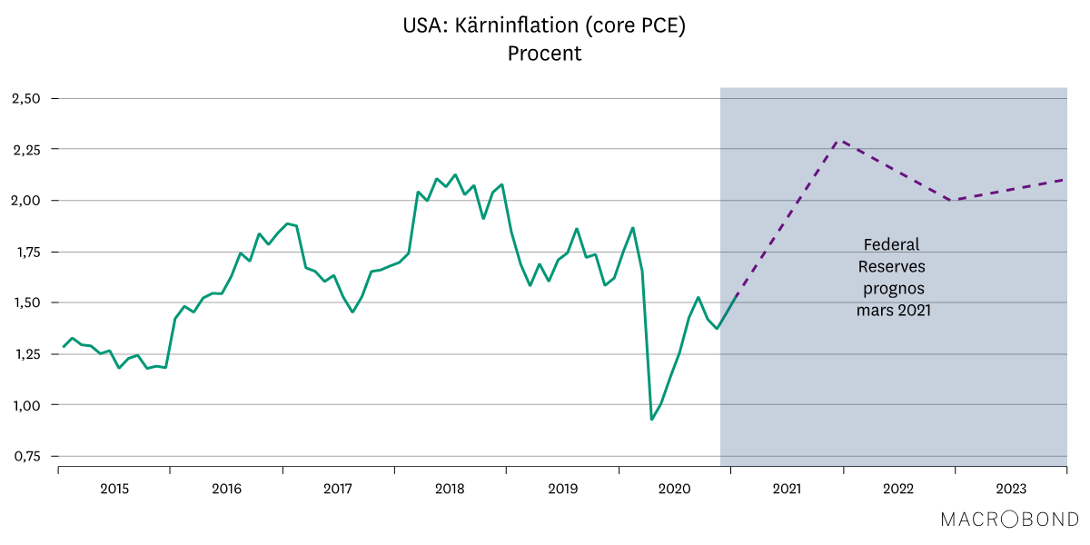 Marknadsbrev mars 2021 - usa kärninflamation.png