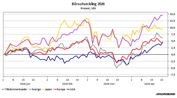 B&ouml;rsutveckling 2026