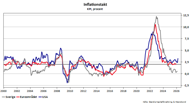 Inflationstakt 2026