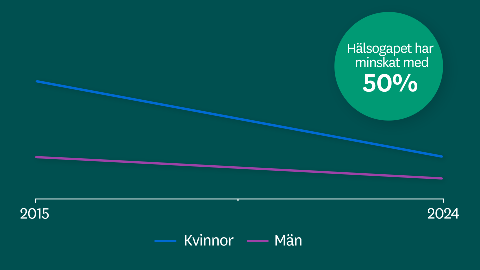 Hälsogapet utveckling