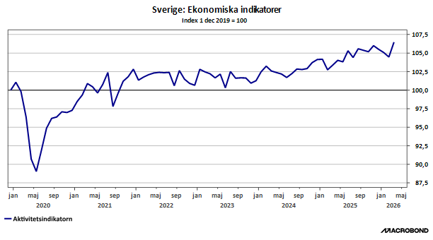 Sveriges ekonomiska indikationer
