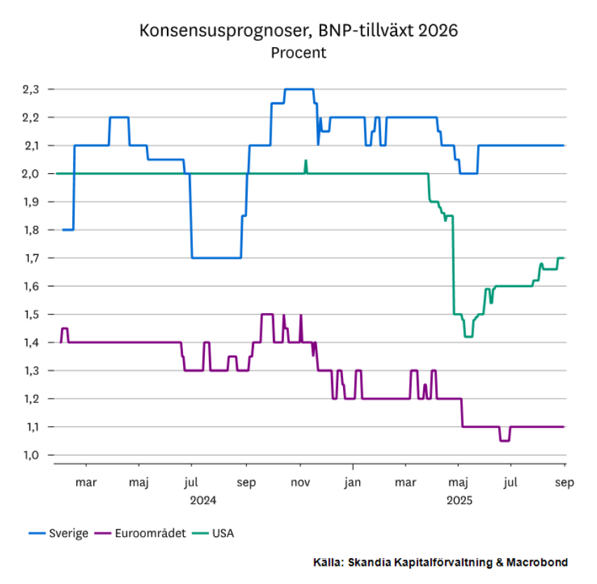 Konsensusprognos 2026