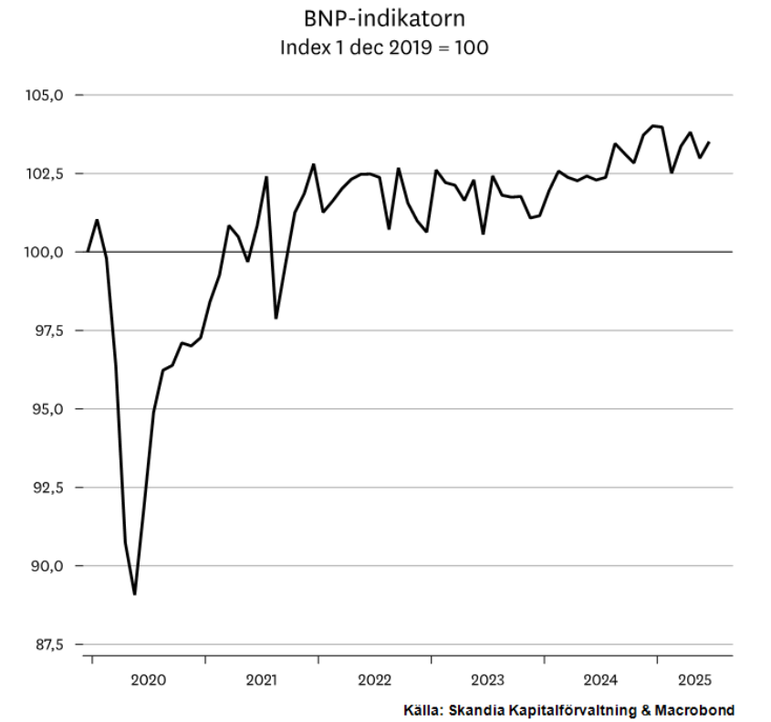 BNP-indikator Sverige