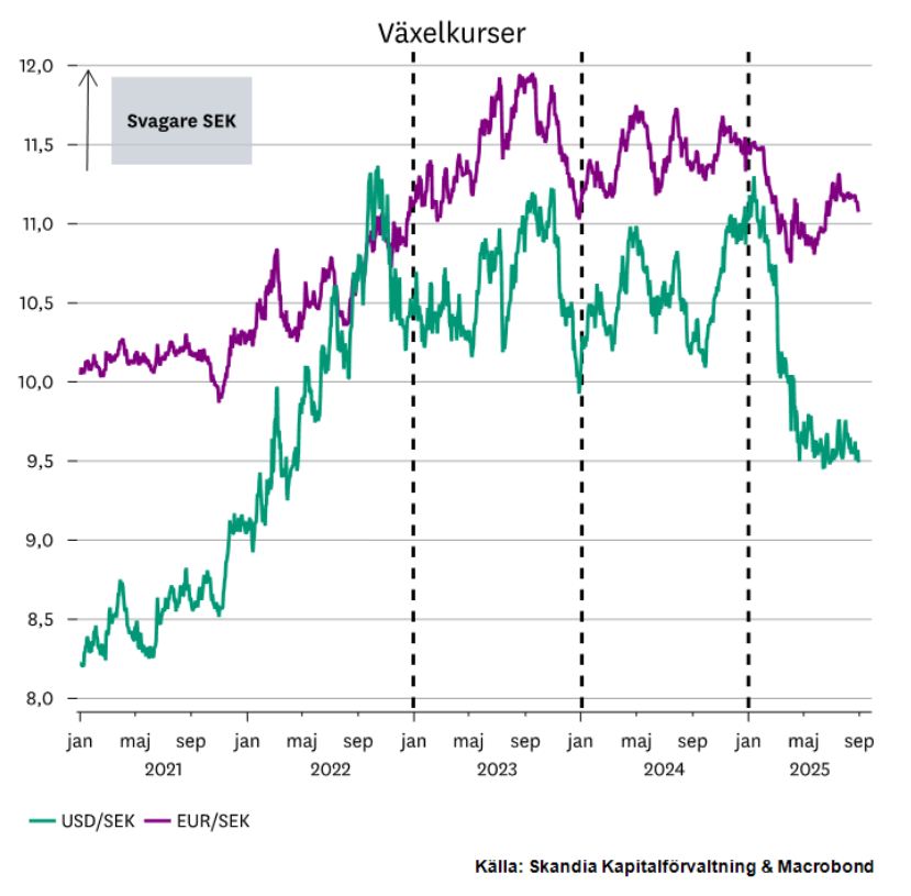 Växelkurser