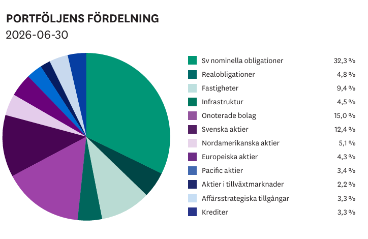 Portföljfördelning 