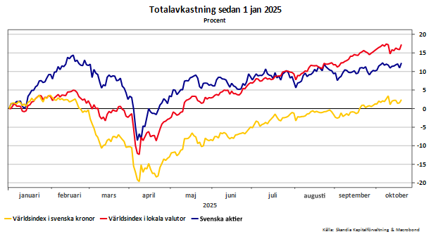 Total avkastning