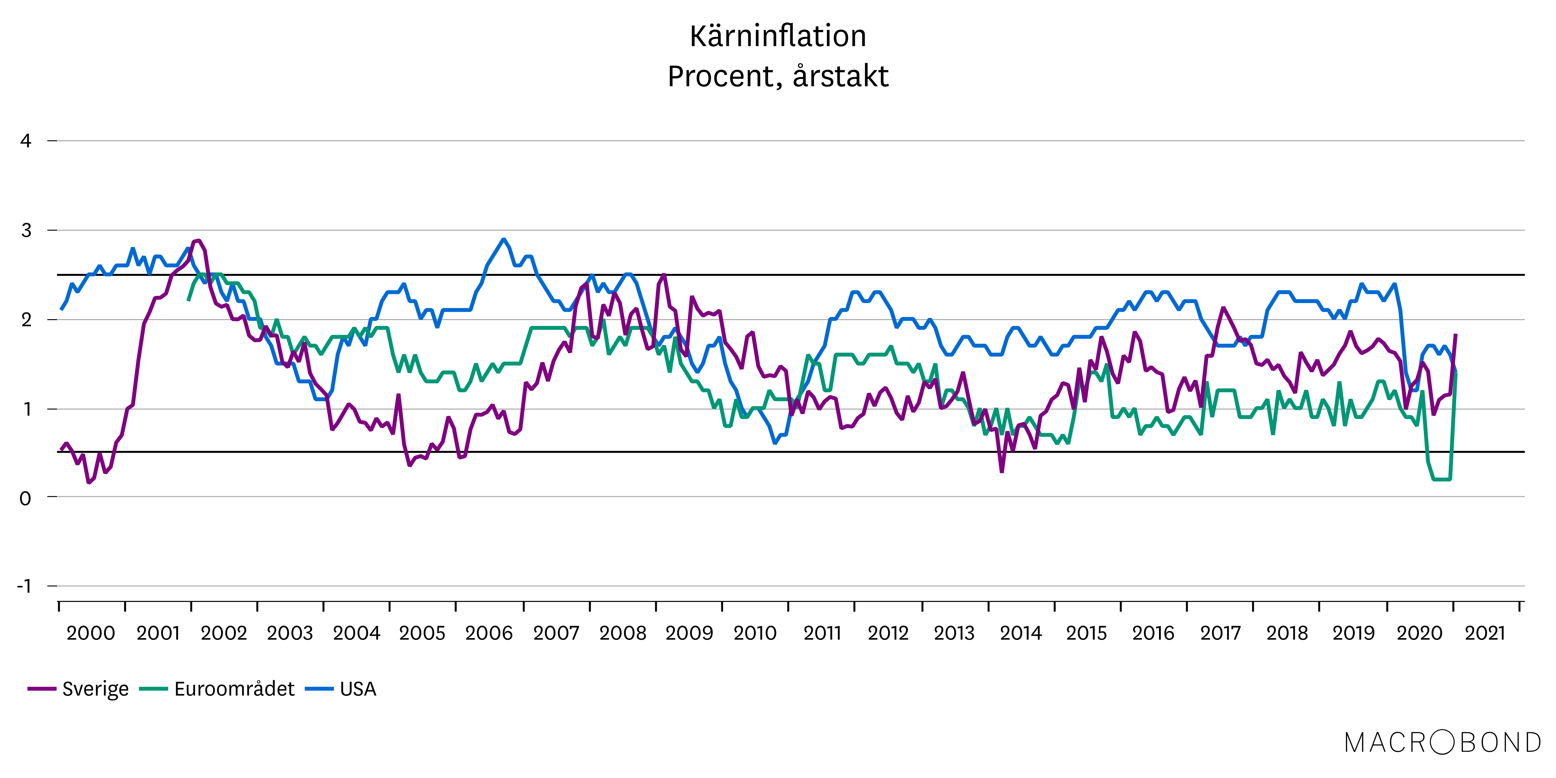 Placeringsutsikter feb 2021_inflation_kärninflation.png