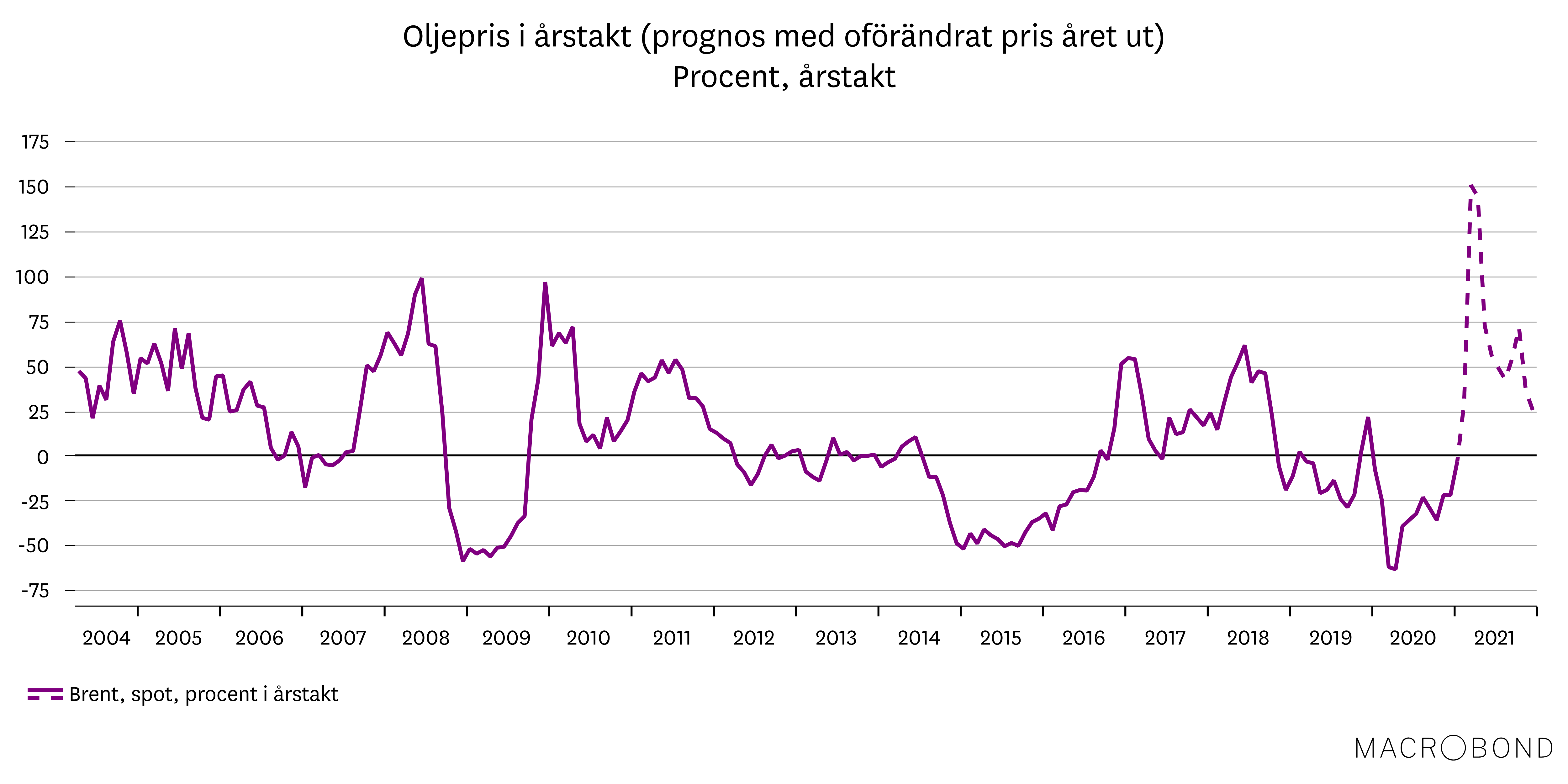 Placeringsutsikter feb 2021_inflation_oljepris.png