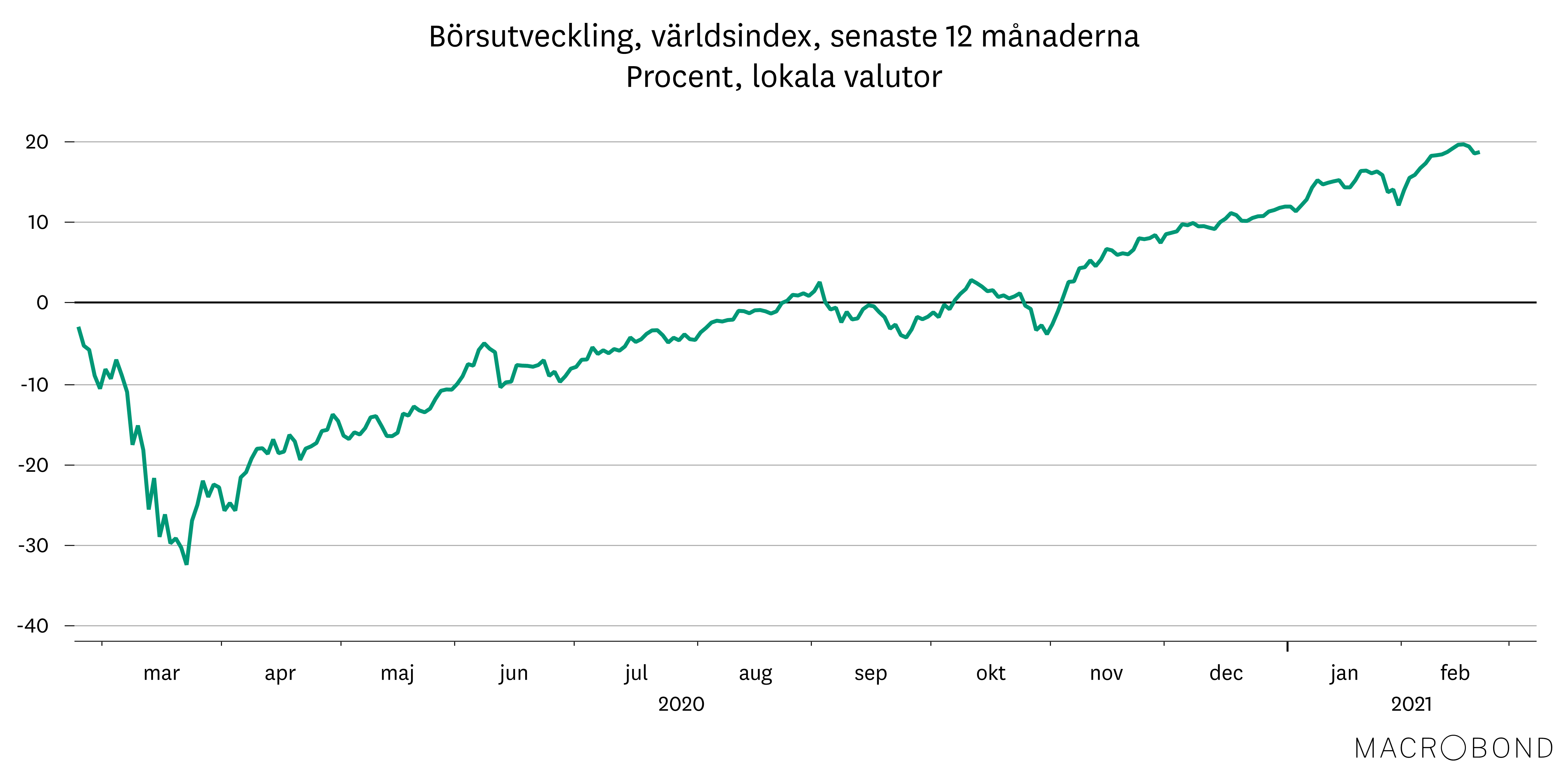 Placeringsutsikter feb 2021_portfölj_börsutveckling.png