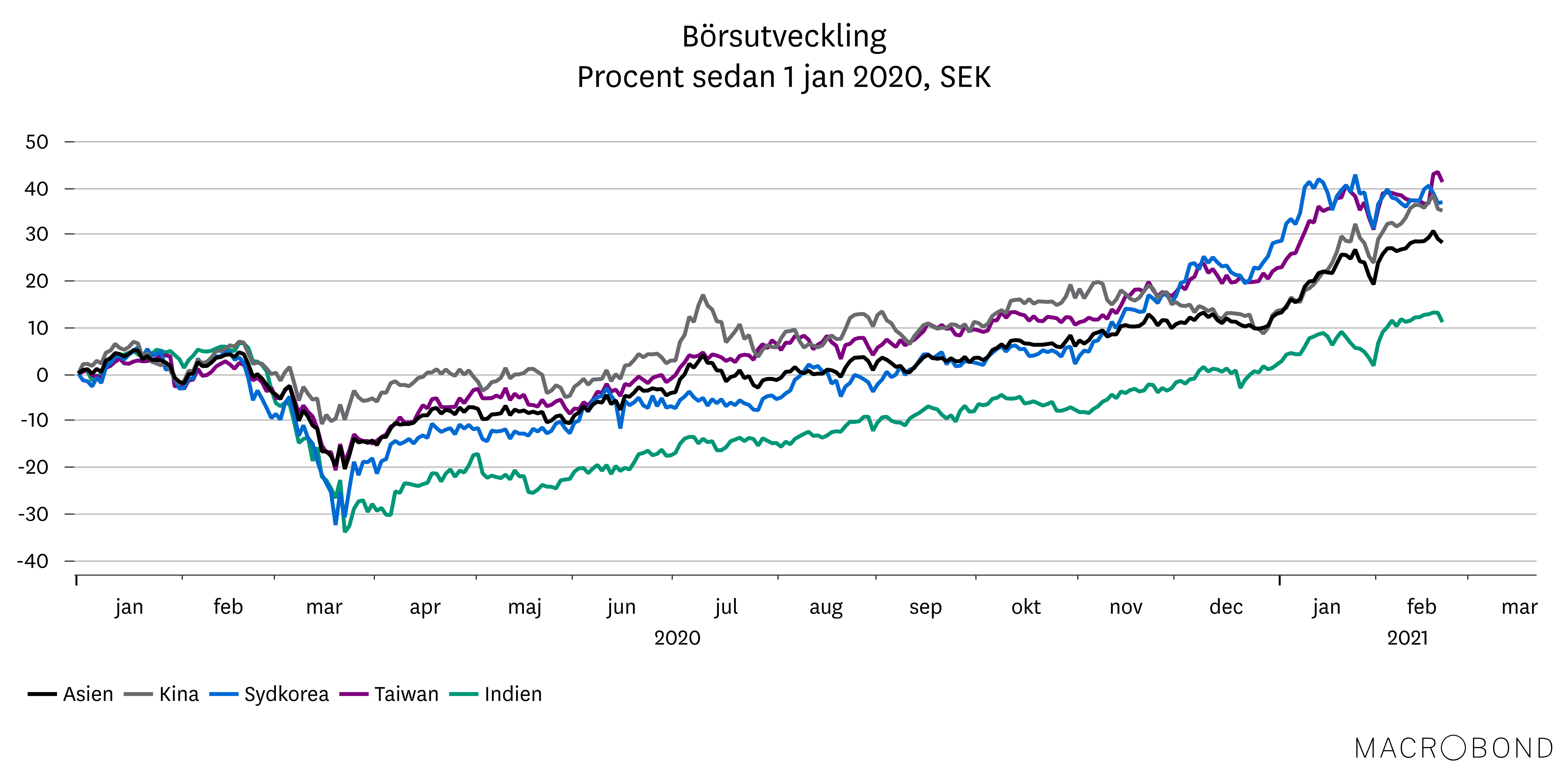 Placeringsutsikter feb 2021_Värdemätare_Asien.png