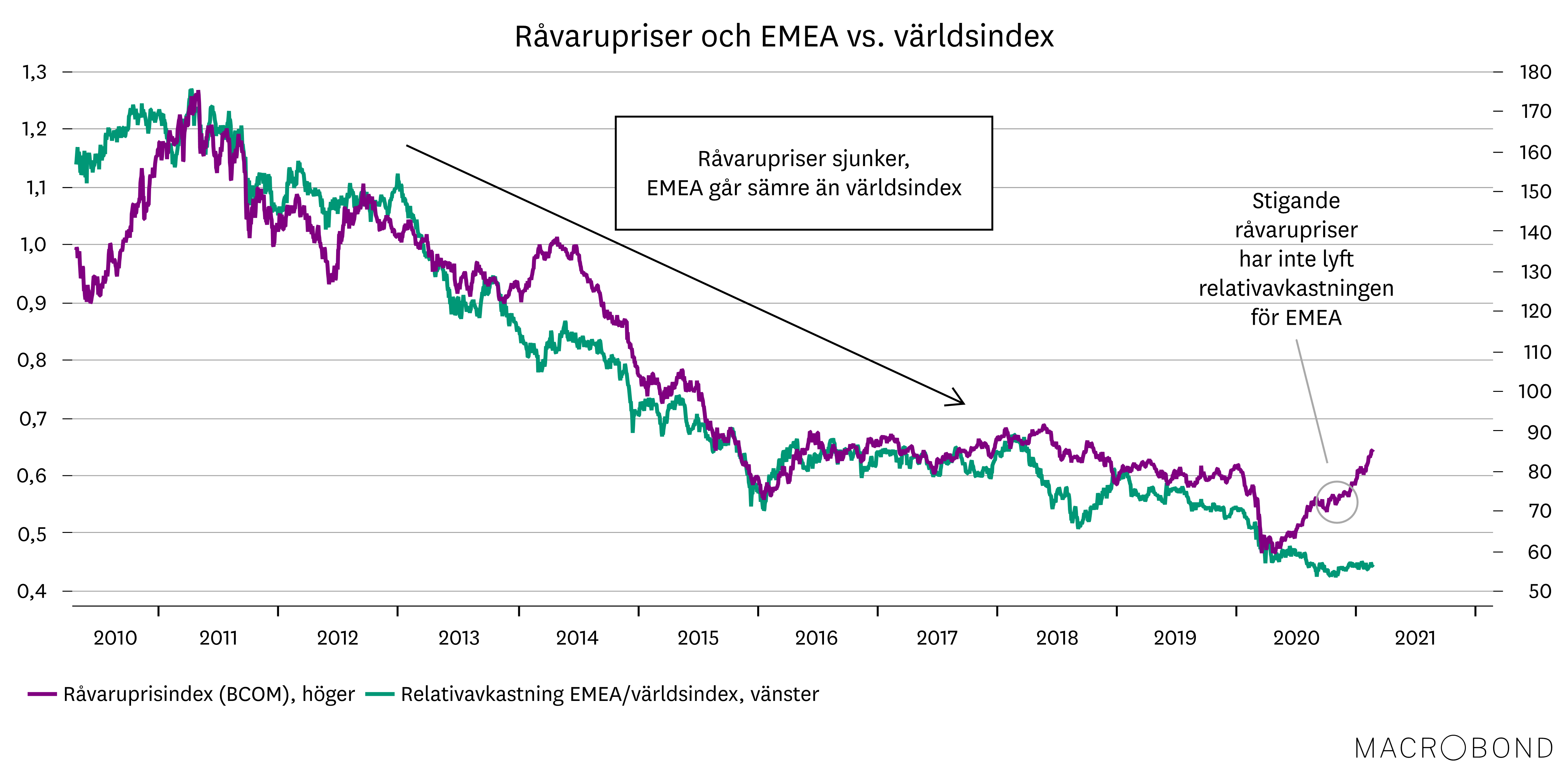 Placeringsutsikter feb 2021_Värdemätare_EMEA.png