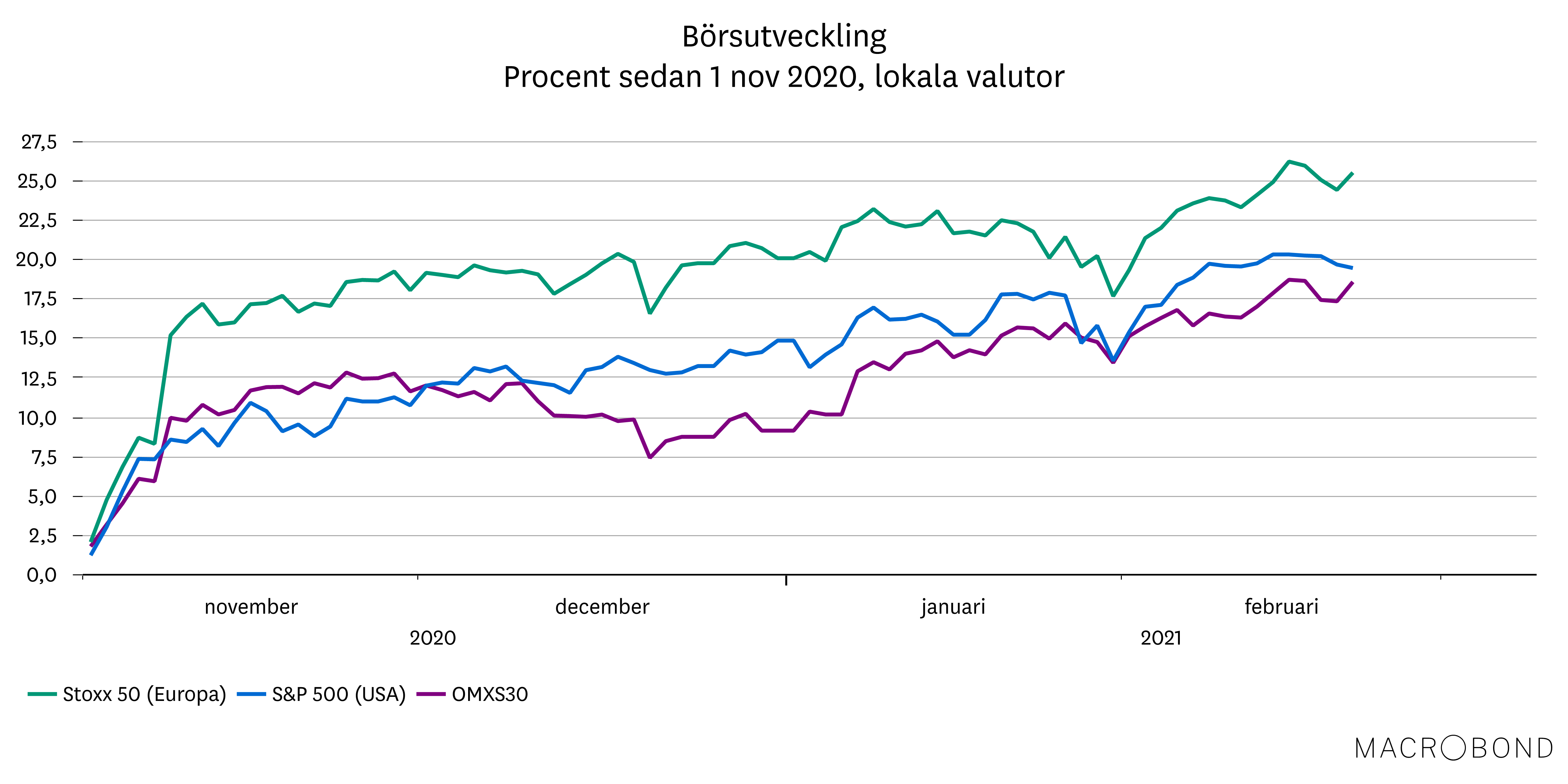 Placeringsutsikter feb 2021_Värdemätare_Europa.png