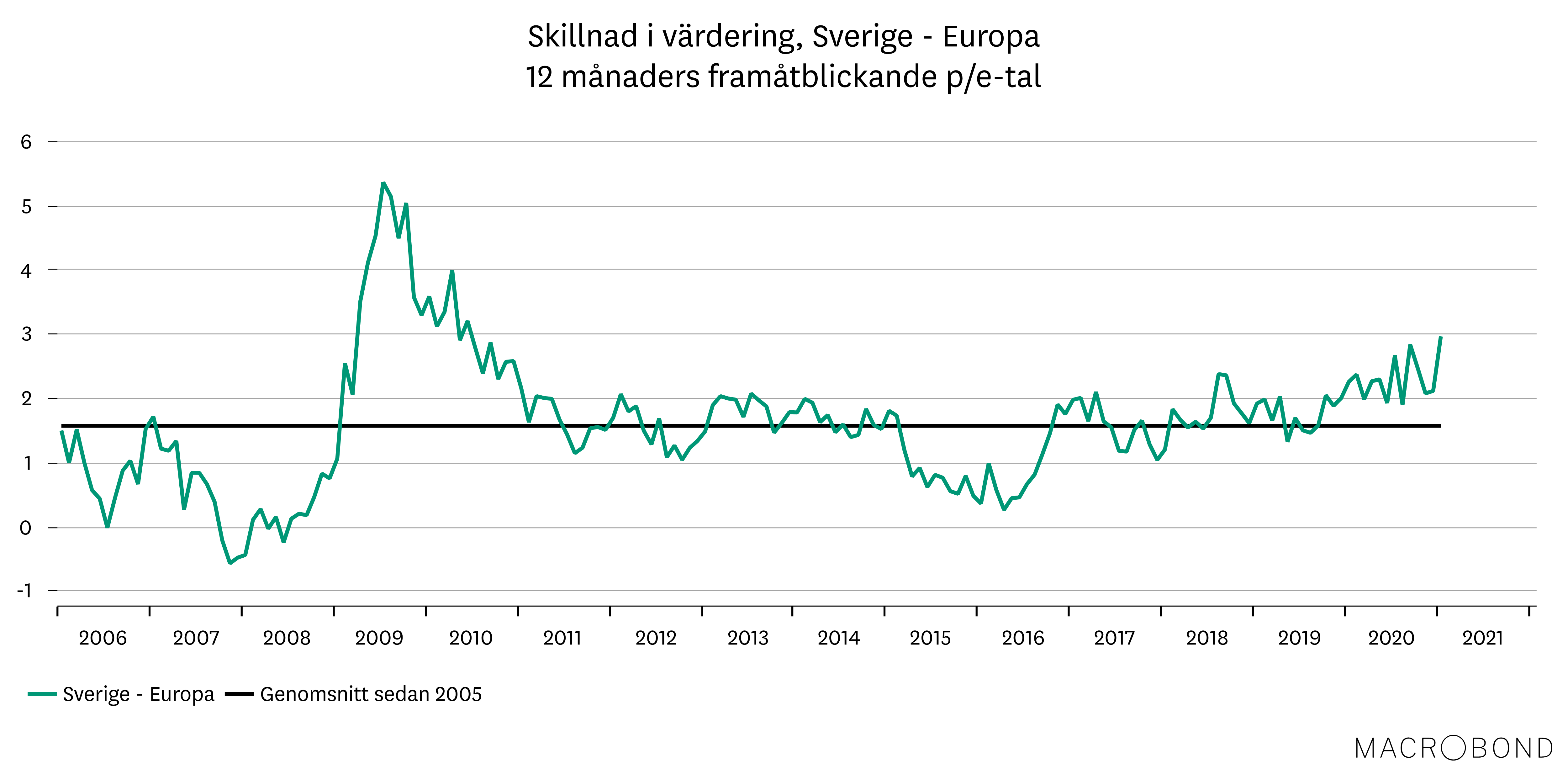 Placeringsutsikter feb 2021_Värdemätare_Sverige.png