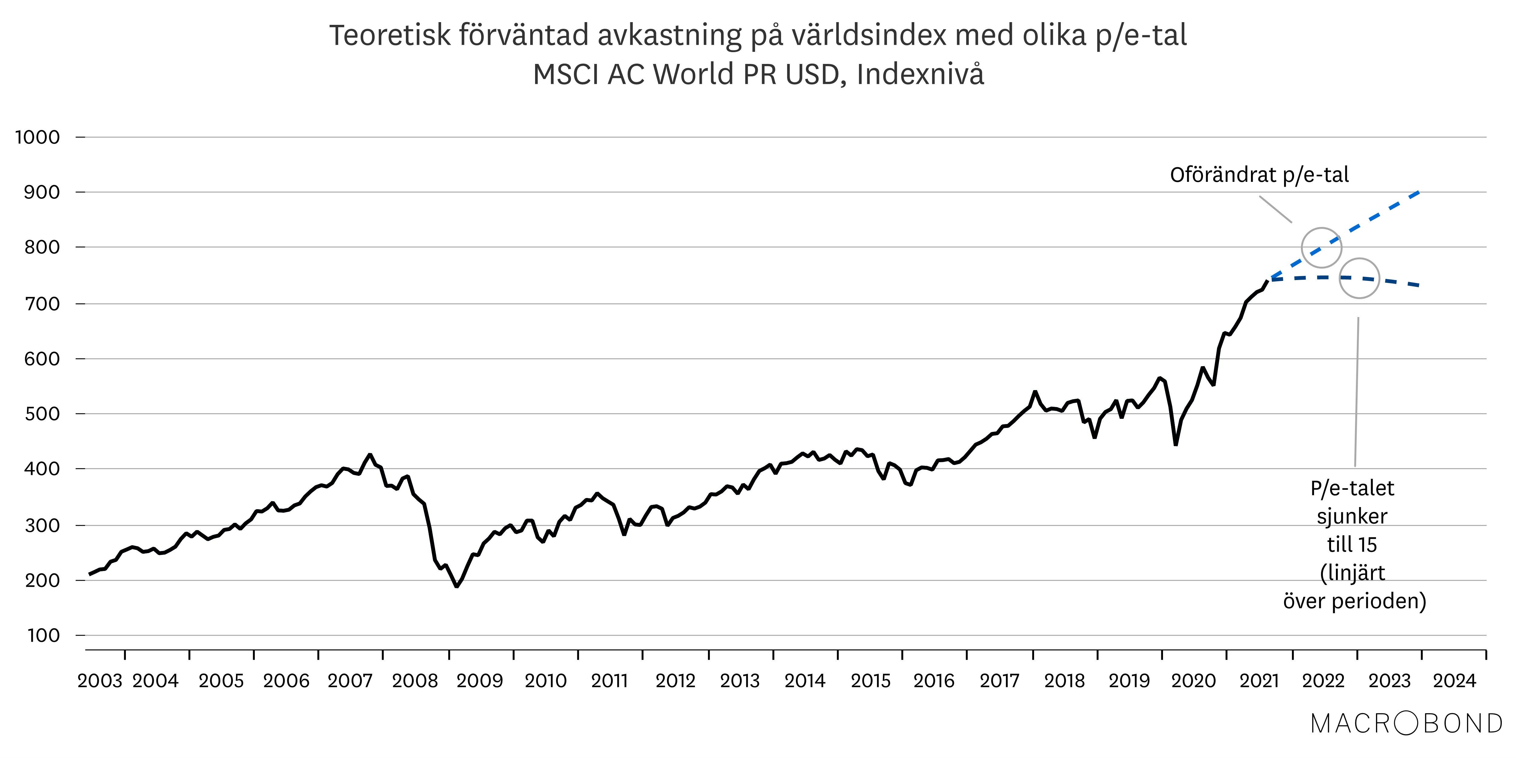 Placeringsutsikter okt 2021 - Portfölj 2.png