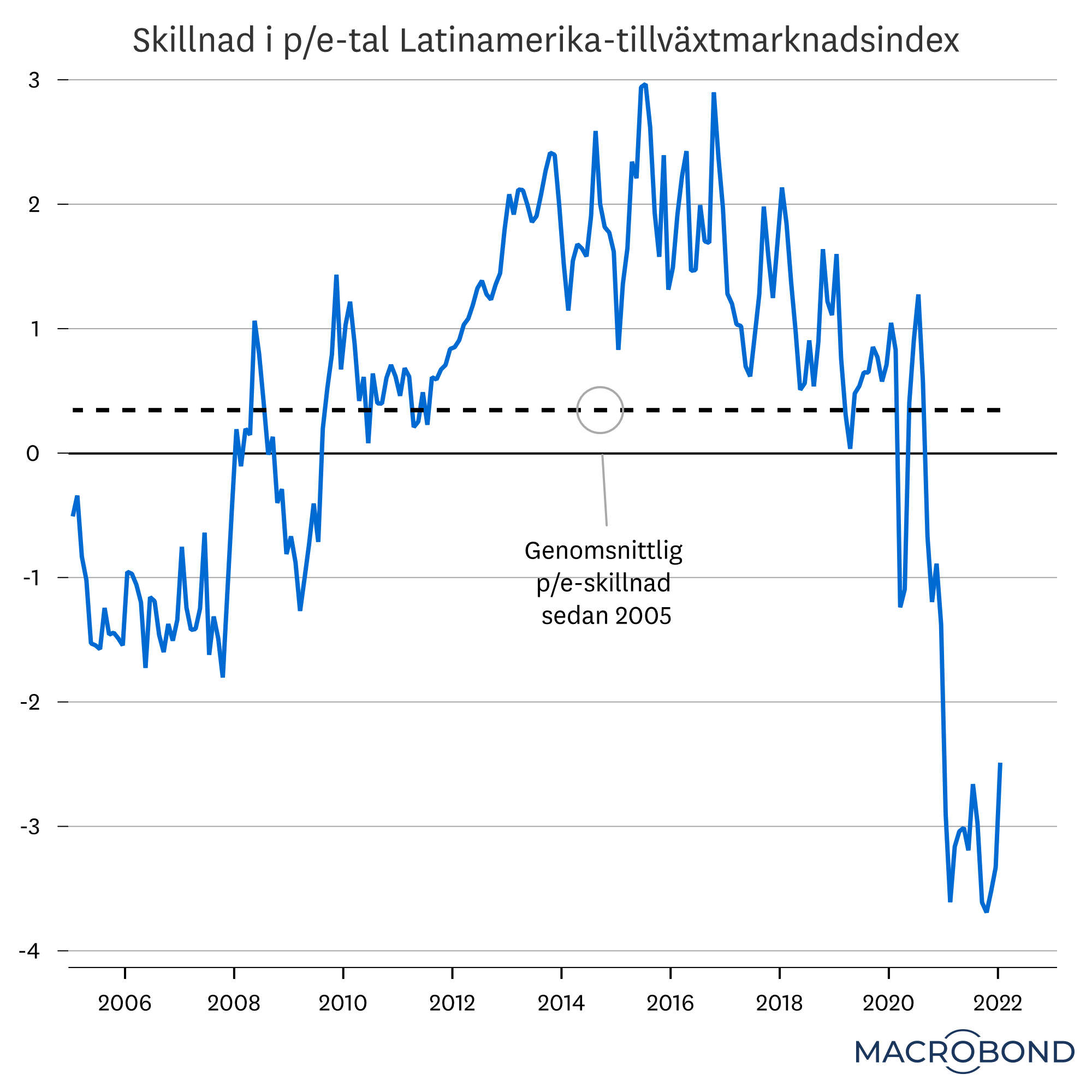 Placeringsutsikter feb 2022 - latinamerika.png
