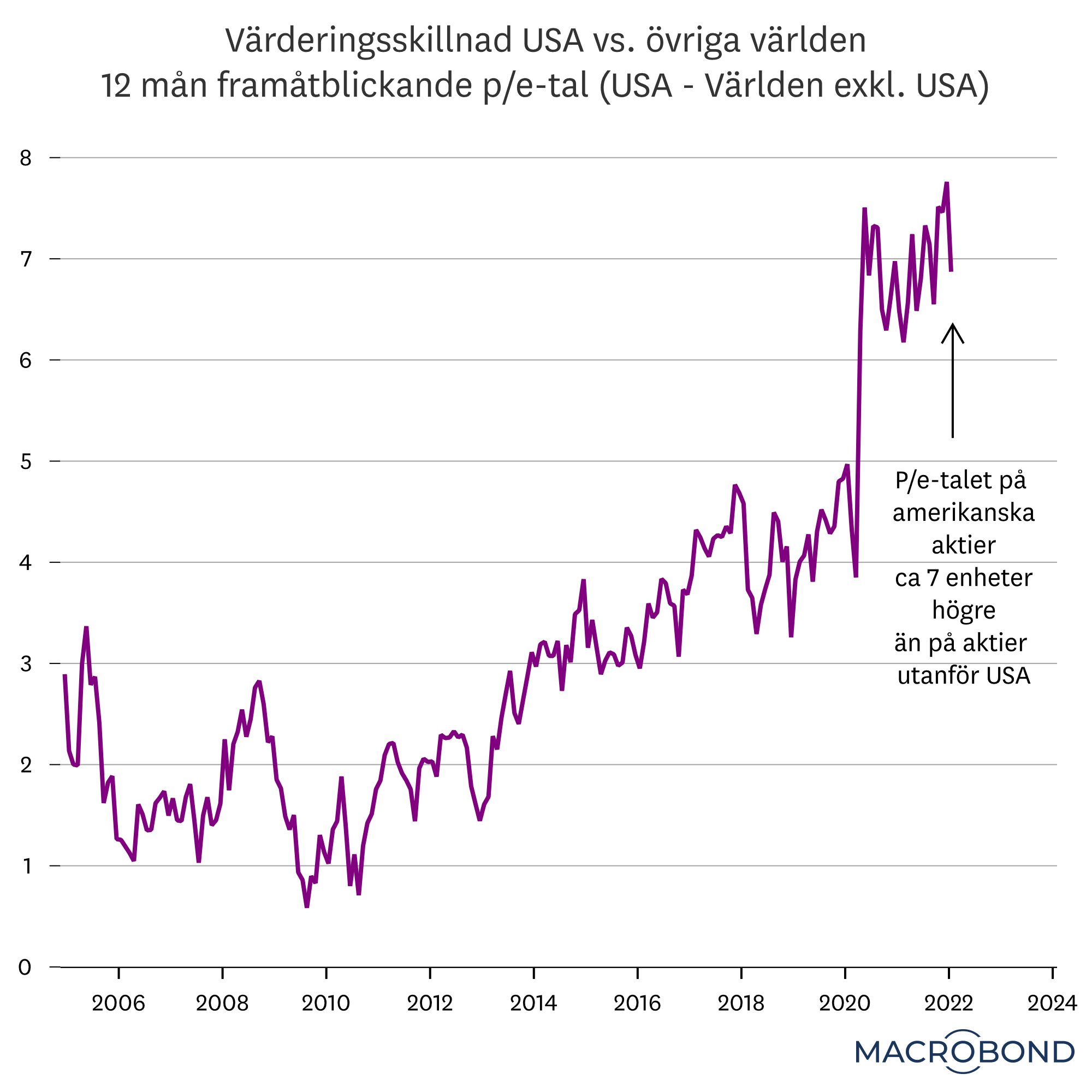 Placeringsutsikter feb 2022 - USA.png