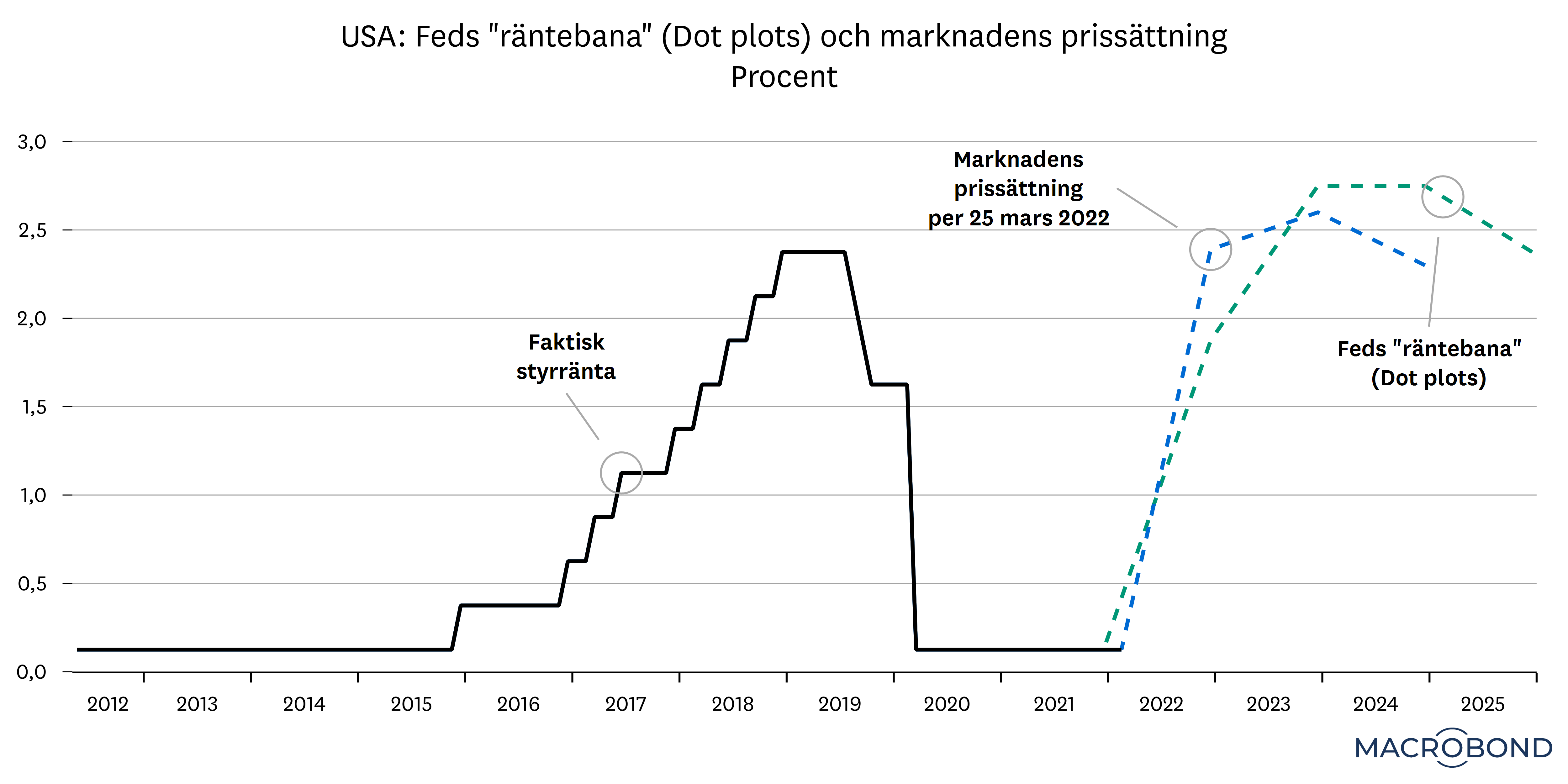 marknadsbrev mars 2022 - fed2.png