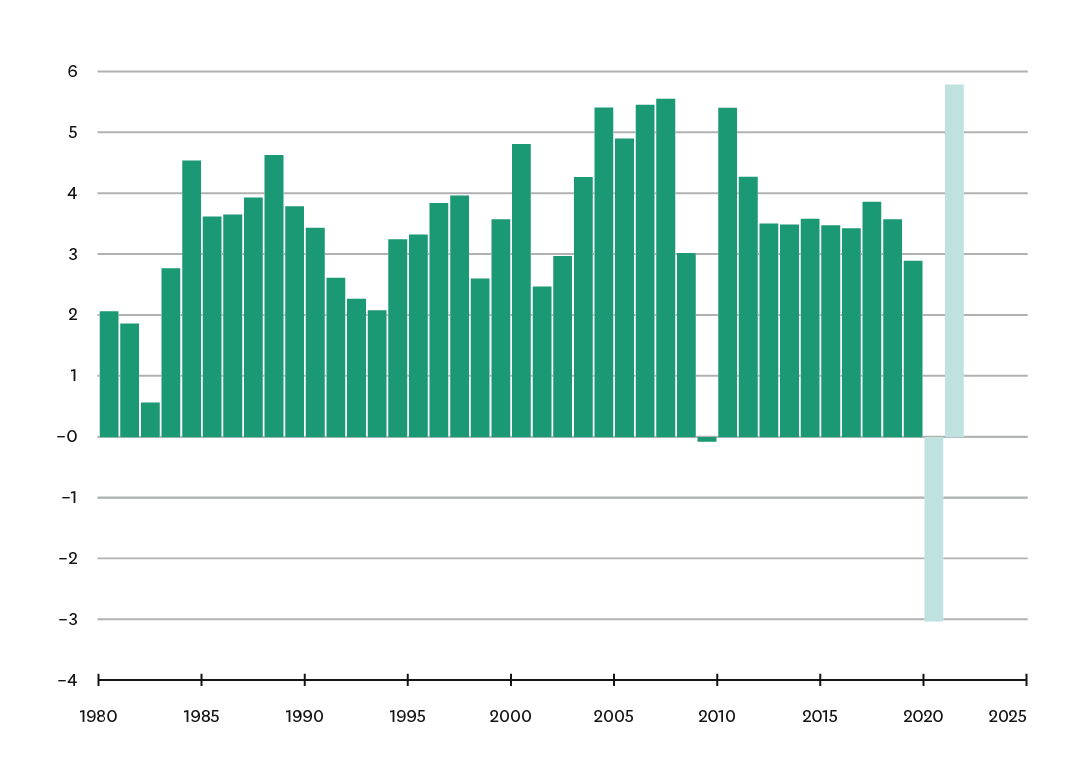 Skandia_Marknadsbrev_7_IMF-global-tillvaxt@4x.png