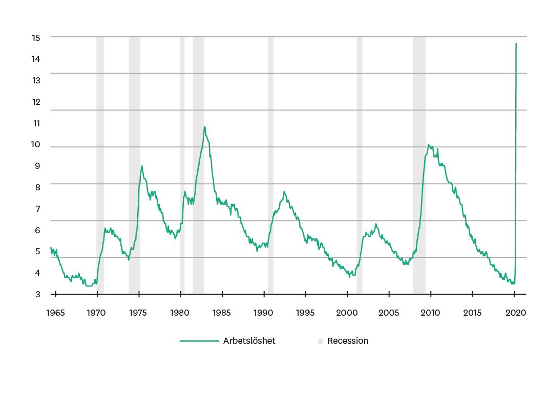 Skandia_Marknadsbrev_7_USA-arbetsloshet@4x.png