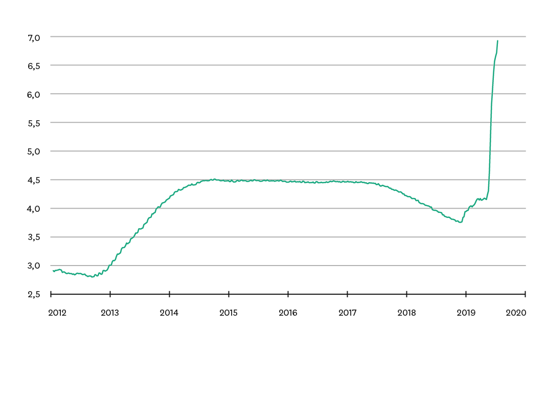 Skandia_Marknadsbrev_7_USA_Fed-reservs-balans@4x.png