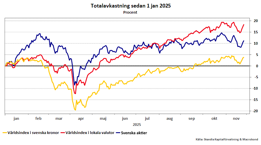 Totalavkastningen SE