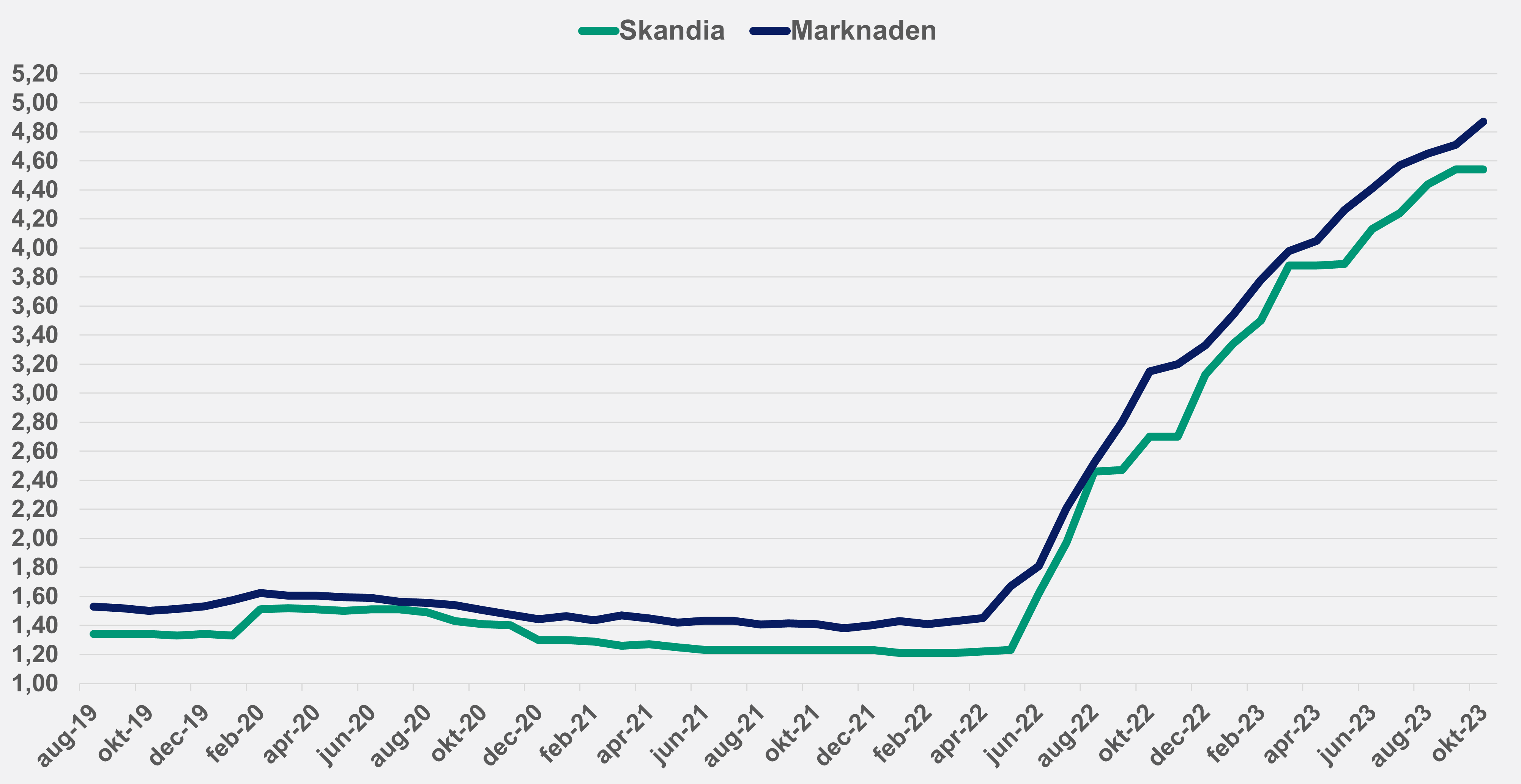 snittränta skandia marknaden okt 23.png