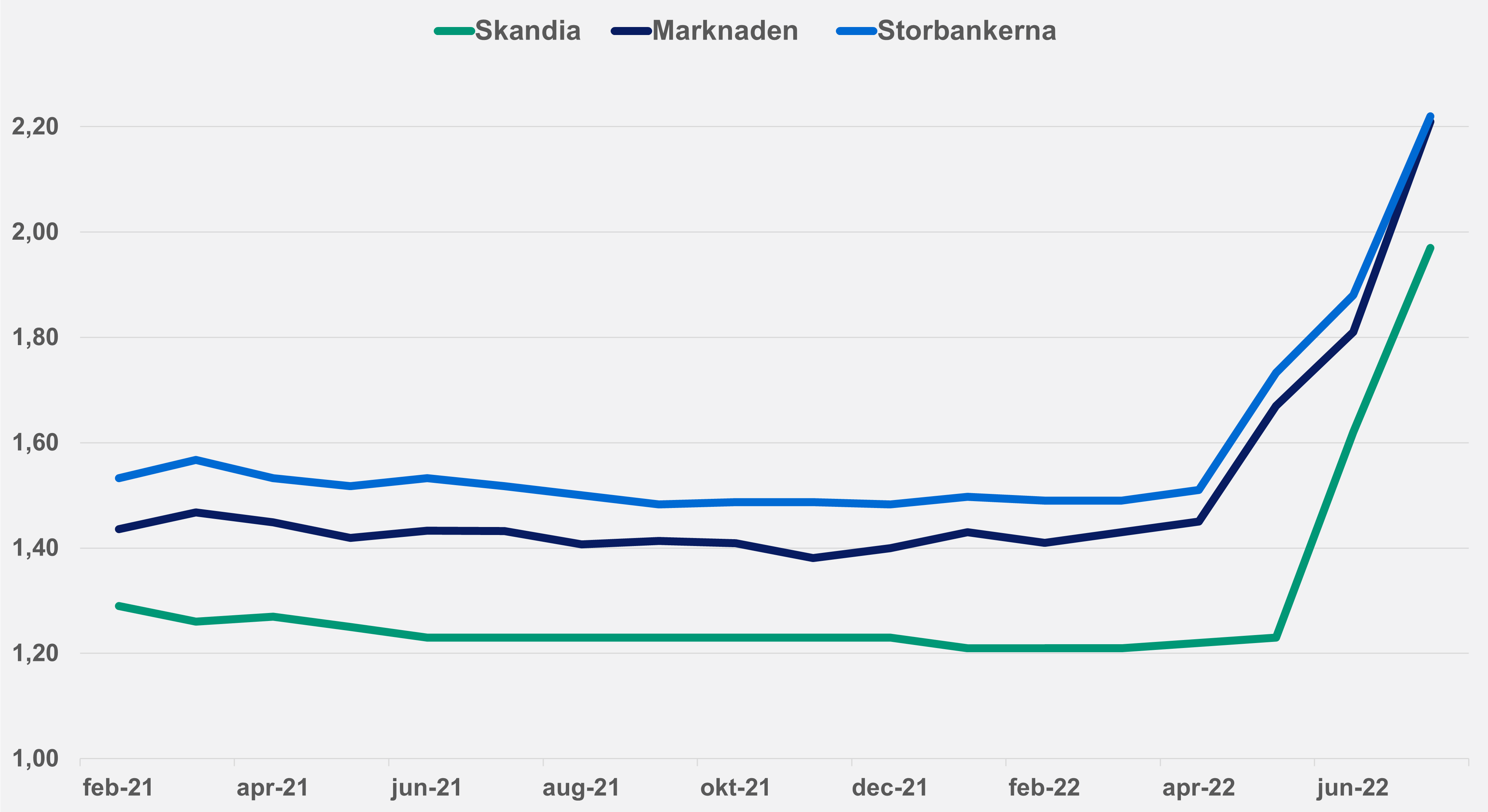snittranta-marknaden-skandia-storbankerna-juli-2022.png