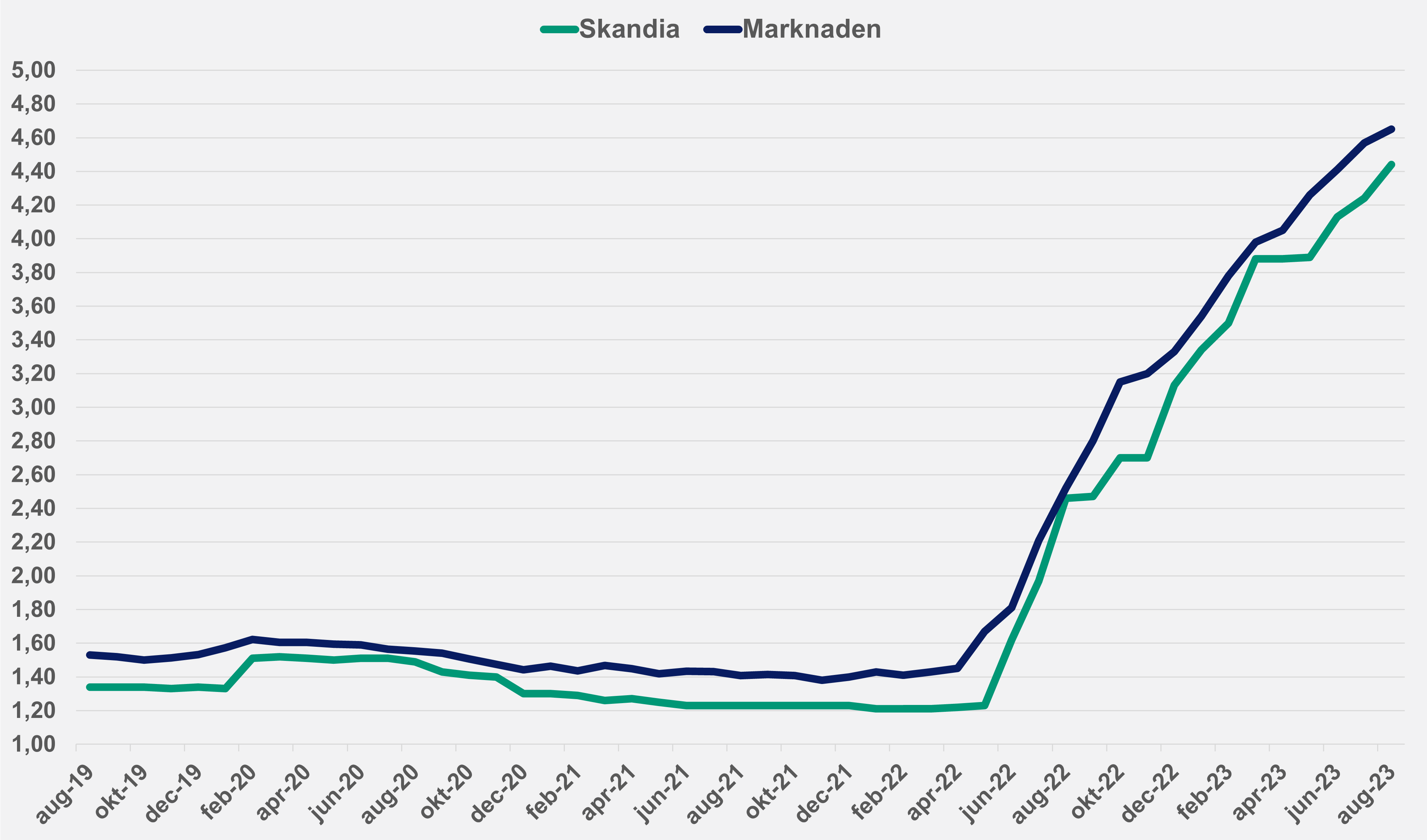 snittränta skandia marknaden aug 23.png