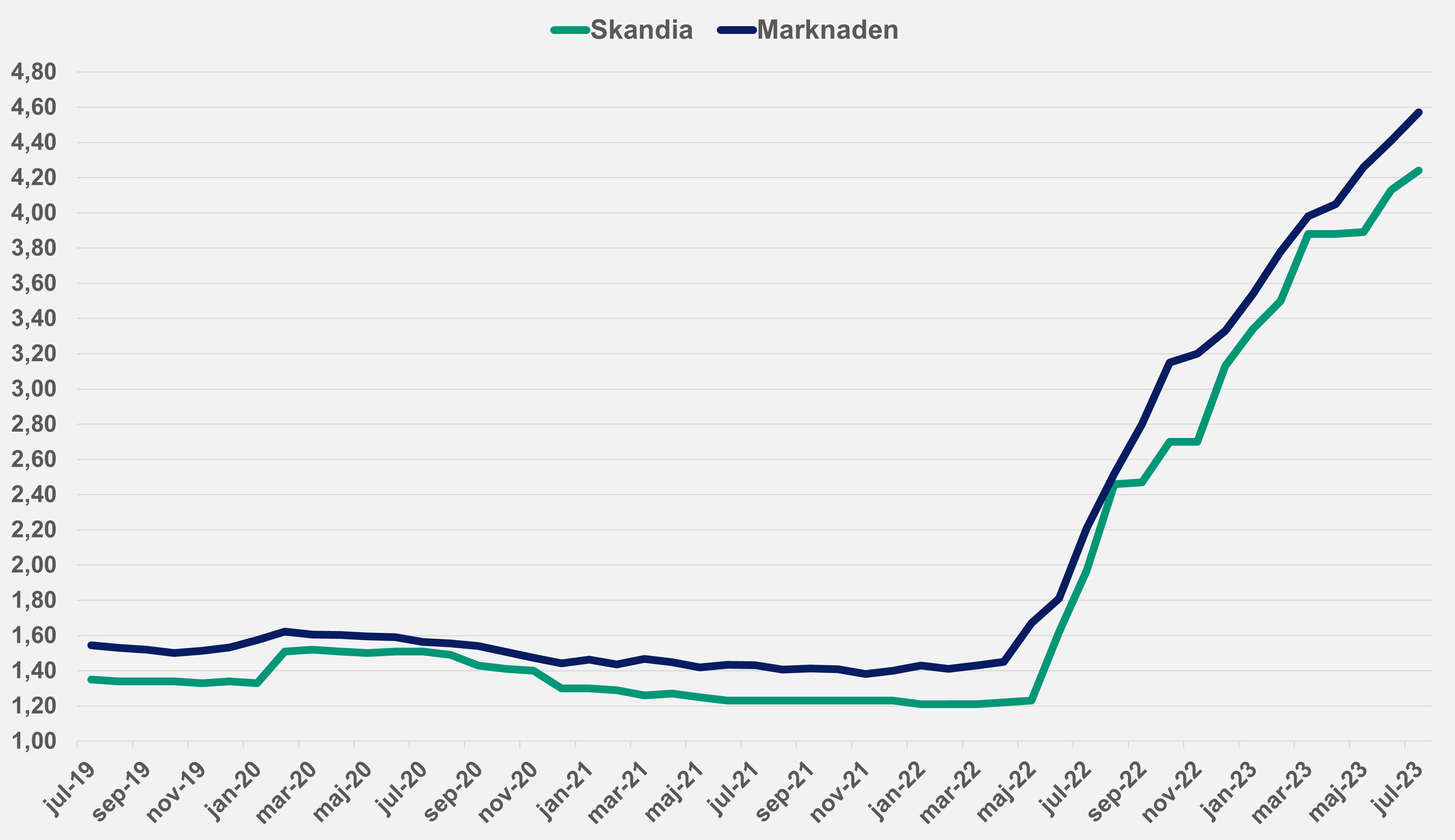 snittränta skandia marknaden juli 23.png