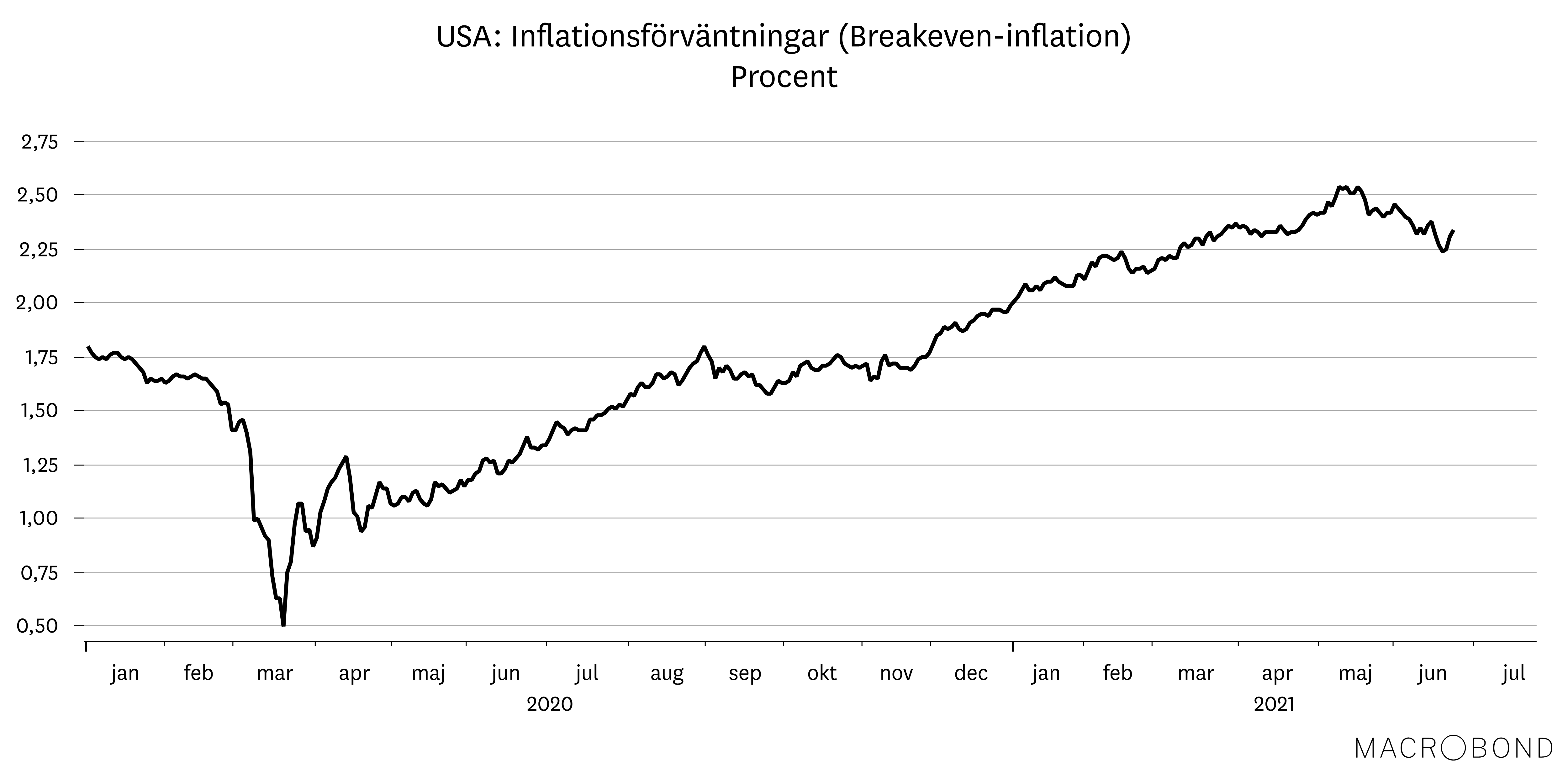 Marknadsbrev juni 2021 - USA inflationsförväntingar.png