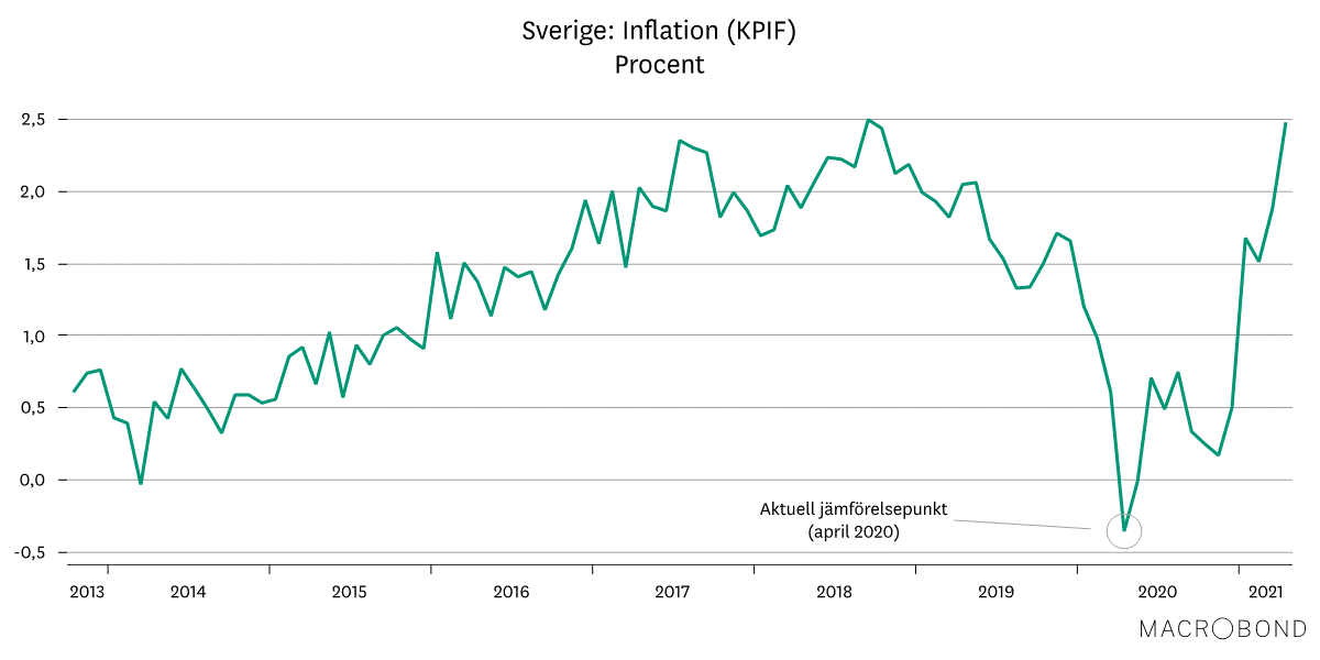 Marknadsbrev maj 2021 - inflation.png