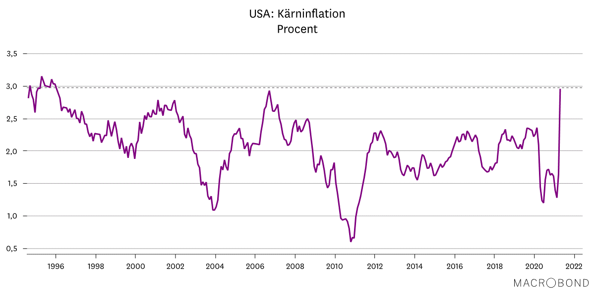 Marknadsbrev maj 2021 - kärninflation.png
