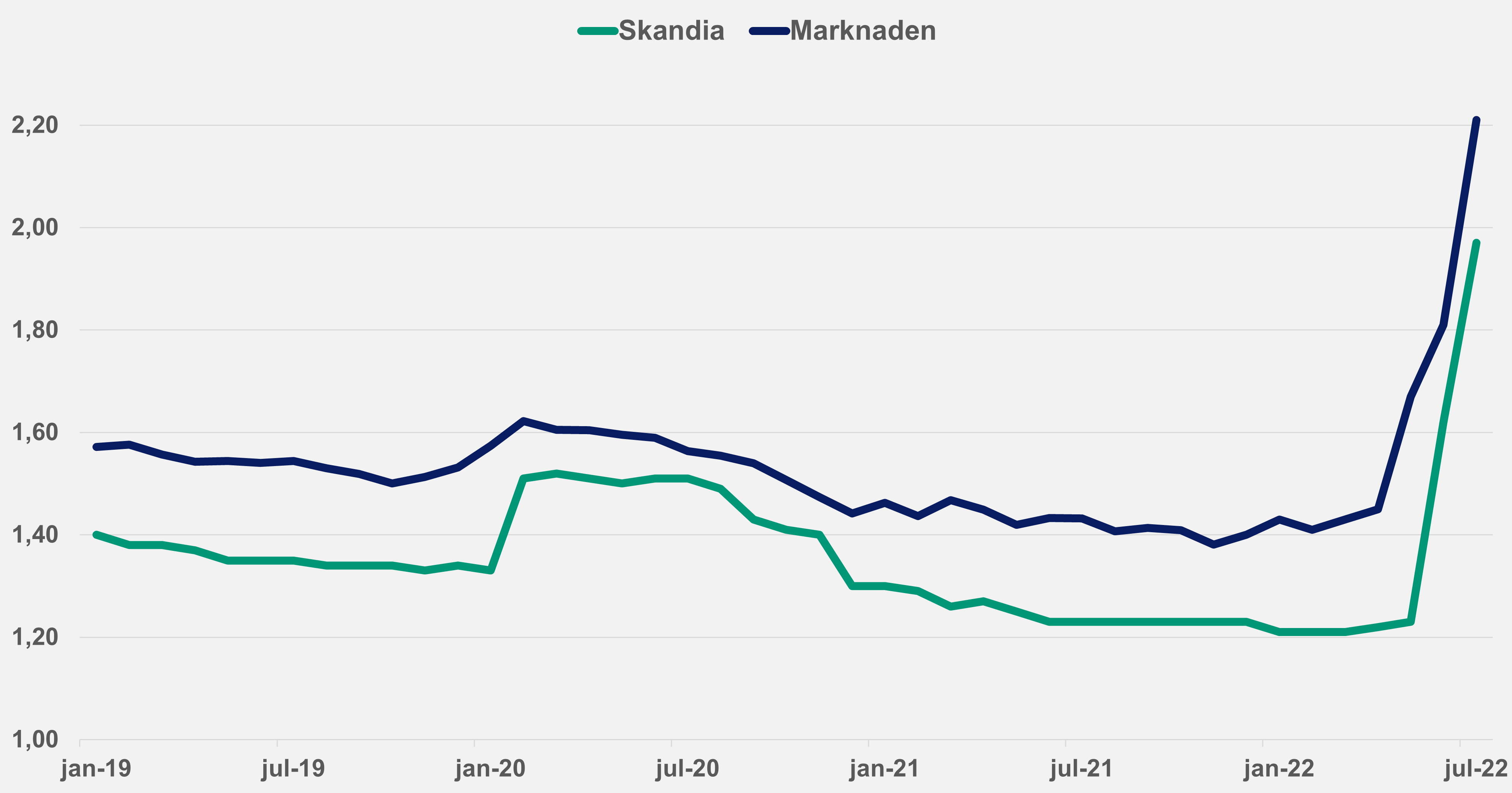snittranta-marknaden-skandia-juli-2022-43-man.png