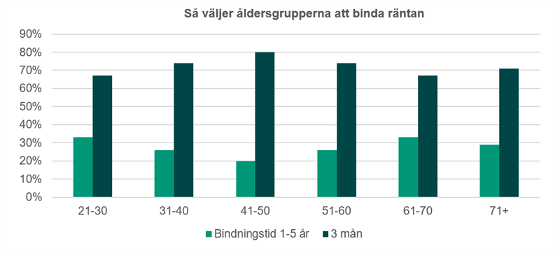 Unga väljer att binda bolån.png